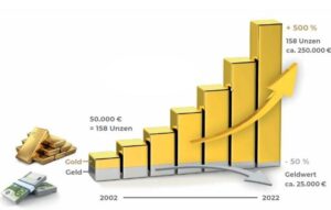 Gold als Inflationsschutz - Tipps und Fakten von Allfinanz-Makler.com