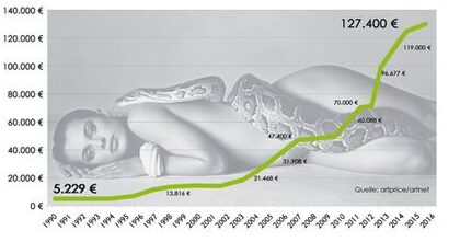 - Kunst Wertentwicklung e1739190957567