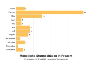 Sturmschäden seit 2022 meistens im Februar und März